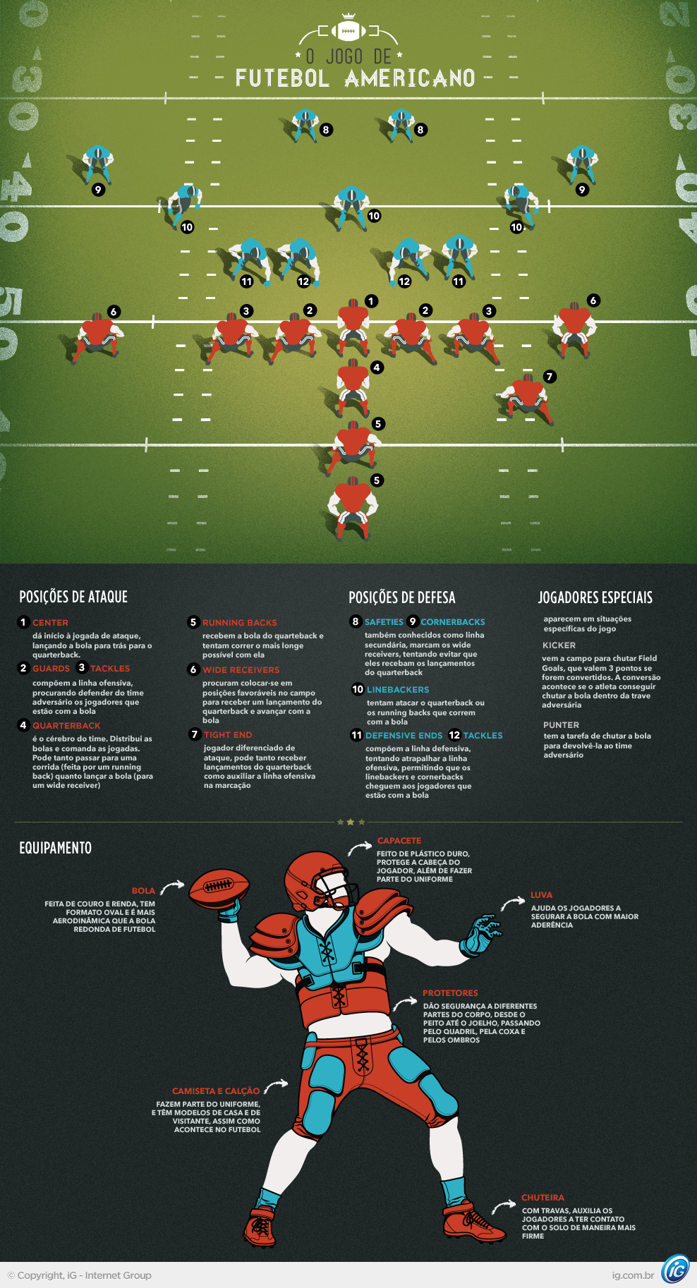 Tudo sobre futebol americano: regras, o jogo e a pontuação  Regras futebol  americano, Jogos de futebol americano, Futebol americano